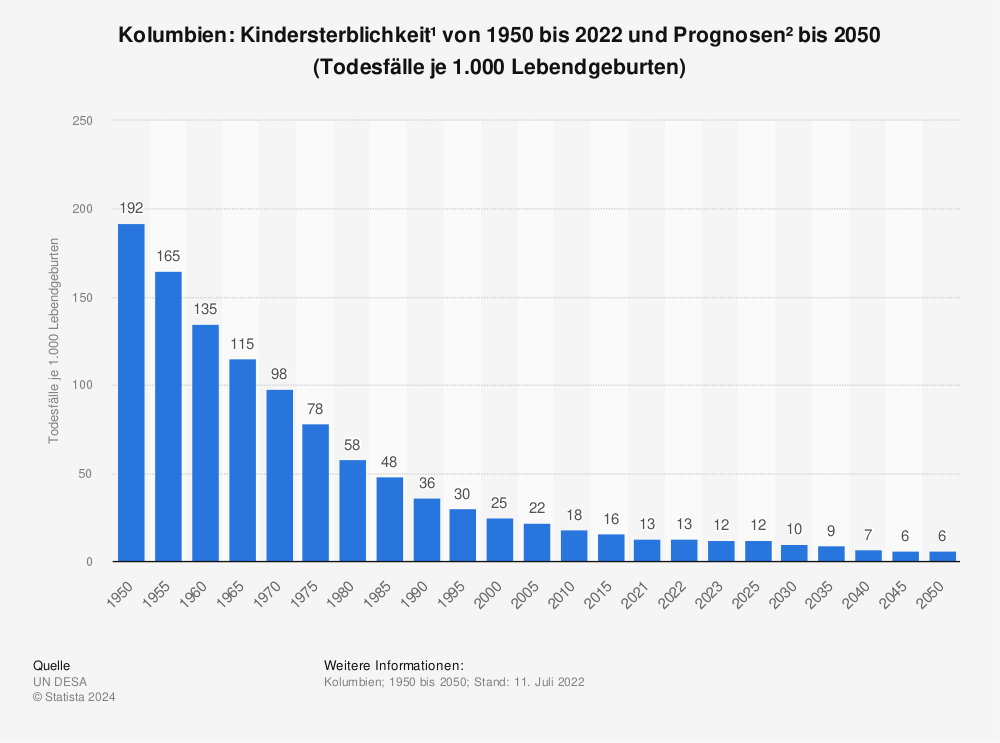 Statistik: Kolumbien: Kindersterblichkeit¹ von 1950 bis 2022 und Prognosen² bis 2050 (Todesfälle je 1.000 Lebendgeburten) | Statista