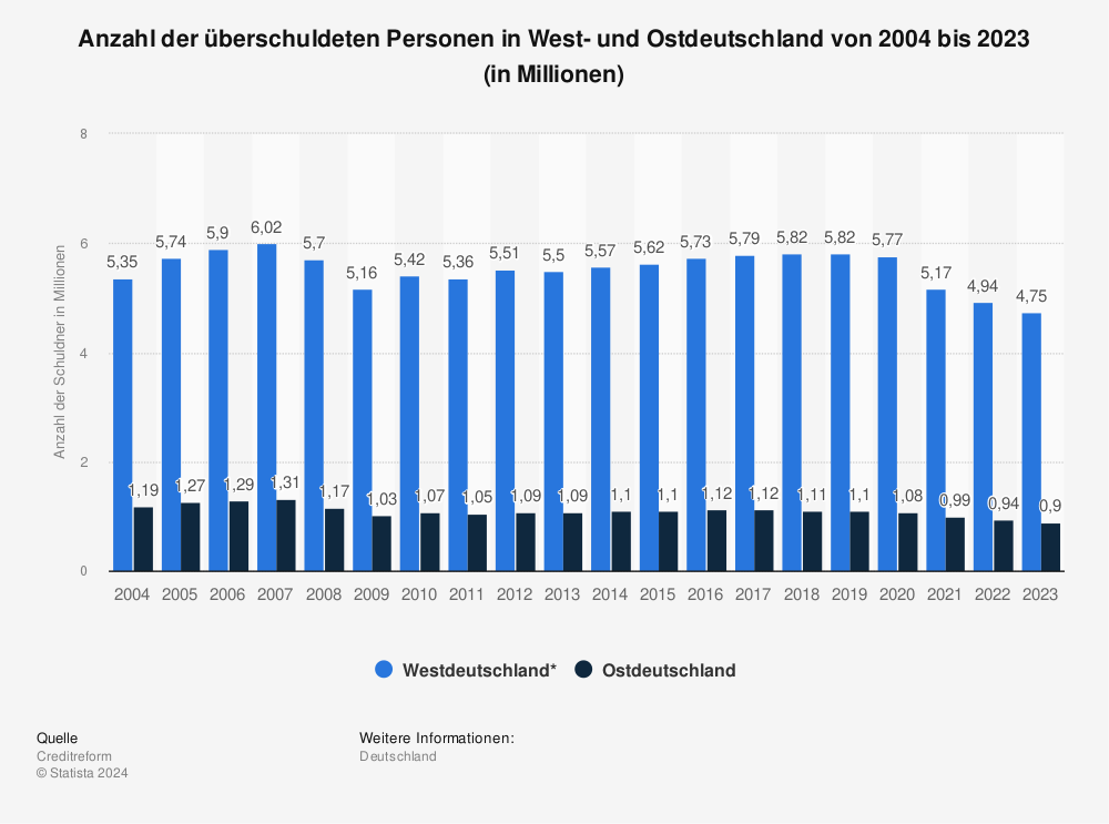 Statistik: Anzahl der überschuldeten Personen in West- und Ostdeutschland von 2004 bis 2022 (in Millionen) | Statista