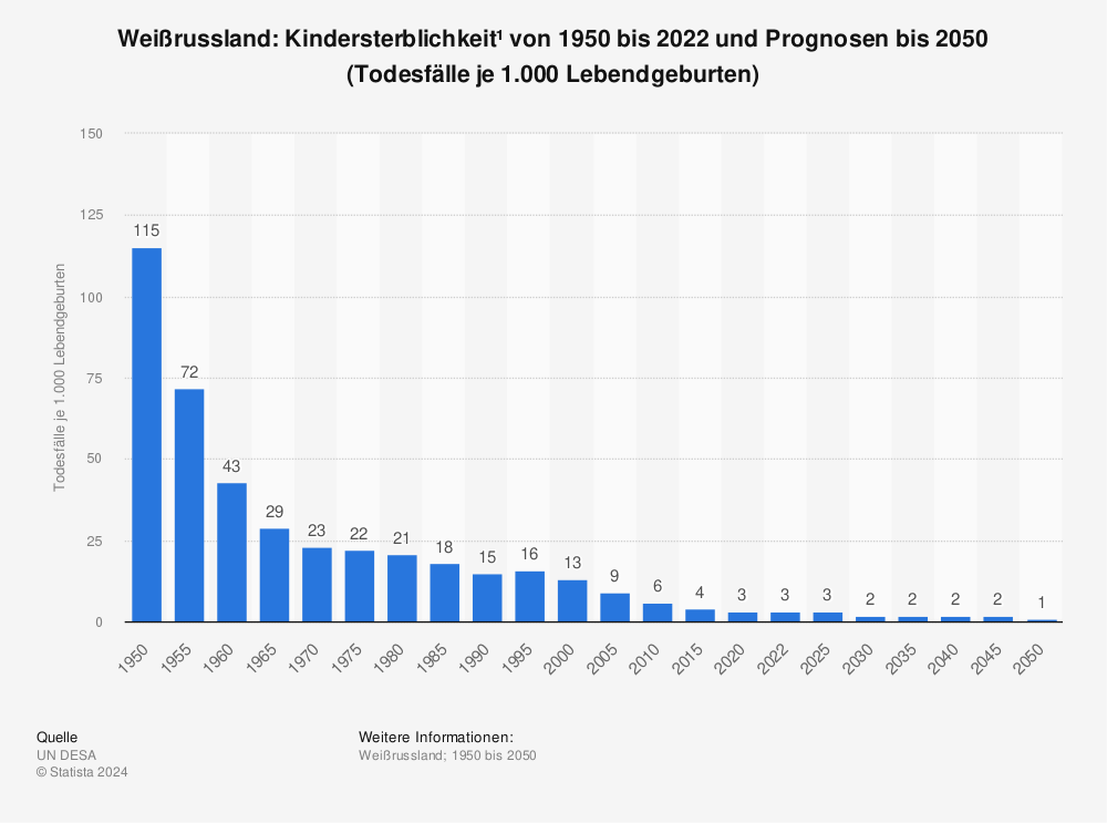 Statistik: Weißrussland: Kindersterblichkeit¹ von 1950 bis 2022 und Prognosen bis 2050 (Todesfälle je 1.000 Lebendgeburten) | Statista