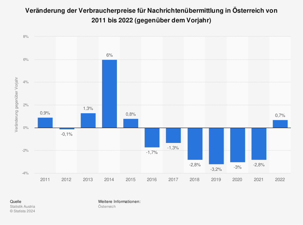 Statistik: Veränderung der Verbraucherpreise für Nachrichtenübermittlung in Österreich von 2010 bis 2021 (gegenüber dem Vorjahr) | Statista
