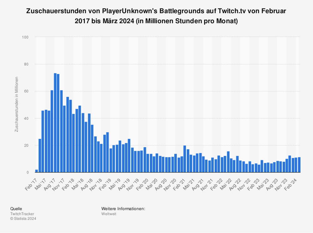 Statistik: Zuschauerstunden von PlayerUnknown's Battlegrounds auf Twitch.tv von Februar 2017 bis August 2023 (in Millionen Stunden pro Monat) | Statista