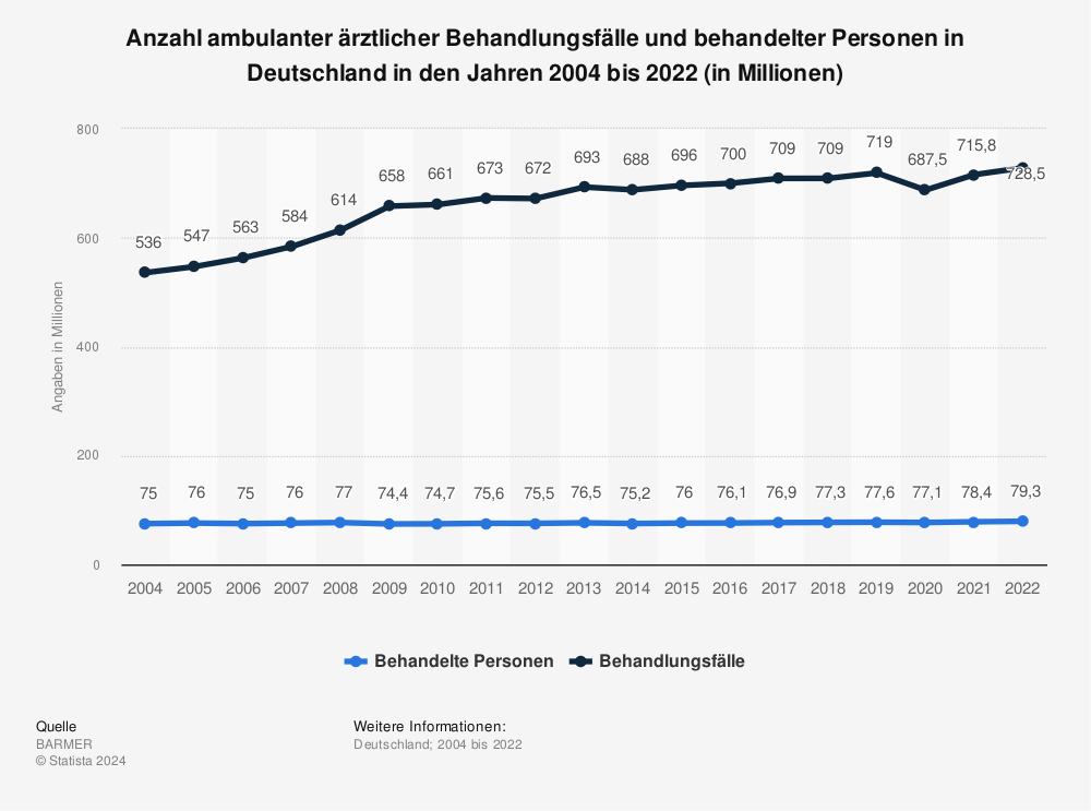 Statistik: Anzahl ambulanter ärztlicher Behandlungsfälle und behandelter Personen in Deutschland in den Jahren 2004 bis 2020 (in Millionen) | Statista