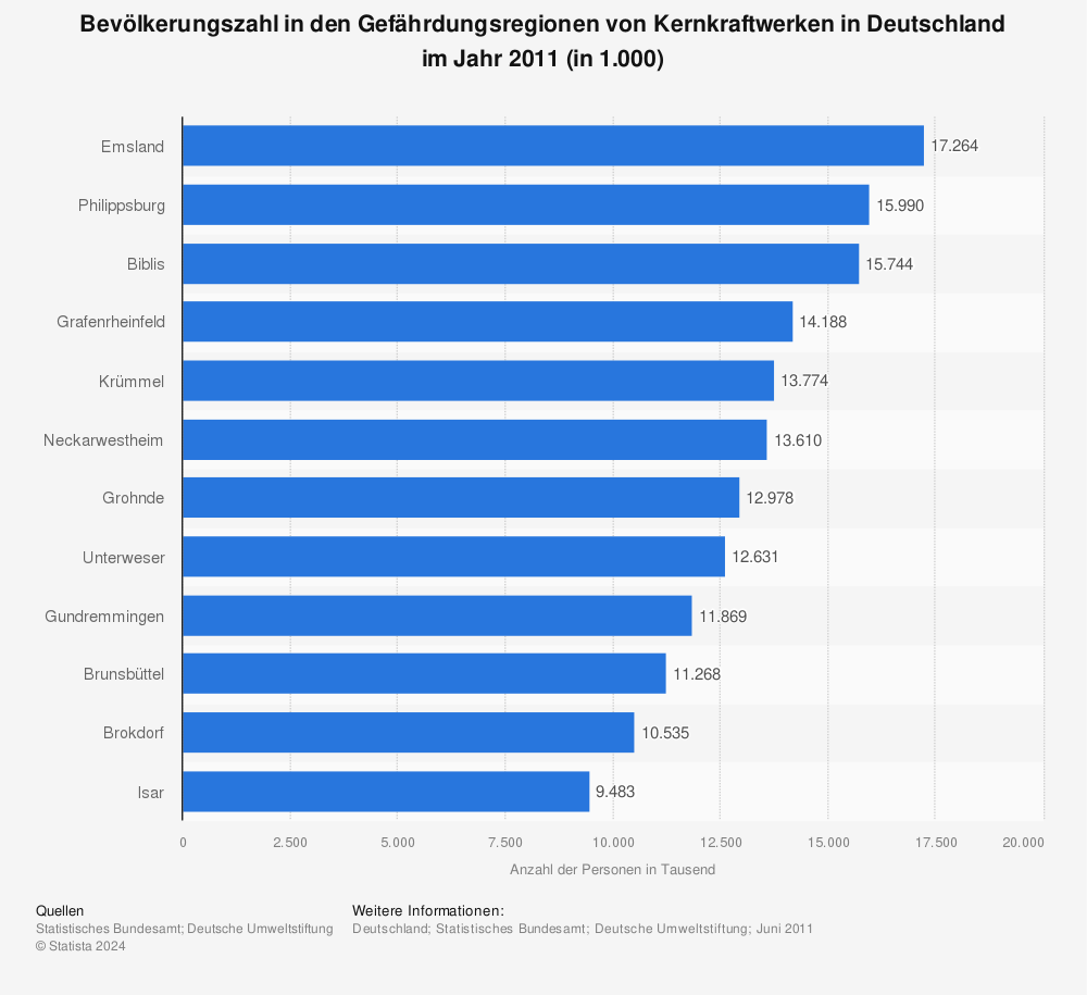 Statistik: Bevölkerungszahl in den Gefährdungsregionen von Kernkraftwerken in Deutschland im Jahr 2011 (in 1.000) | Statista