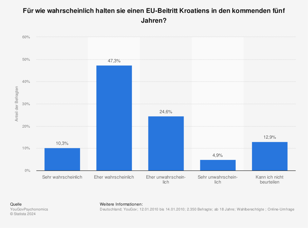 Statistik: Für wie wahrscheinlich halten sie einen EU-Beitritt Kroatiens in den kommenden fünf Jahren? | Statista