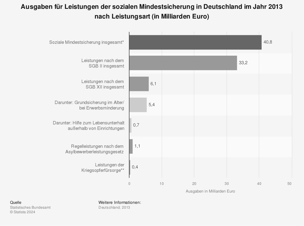 Statistik: Ausgaben für Leistungen der sozialen Mindestsicherung in Deutschland im Jahr 2013 nach Leistungsart (in Milliarden Euro) | Statista