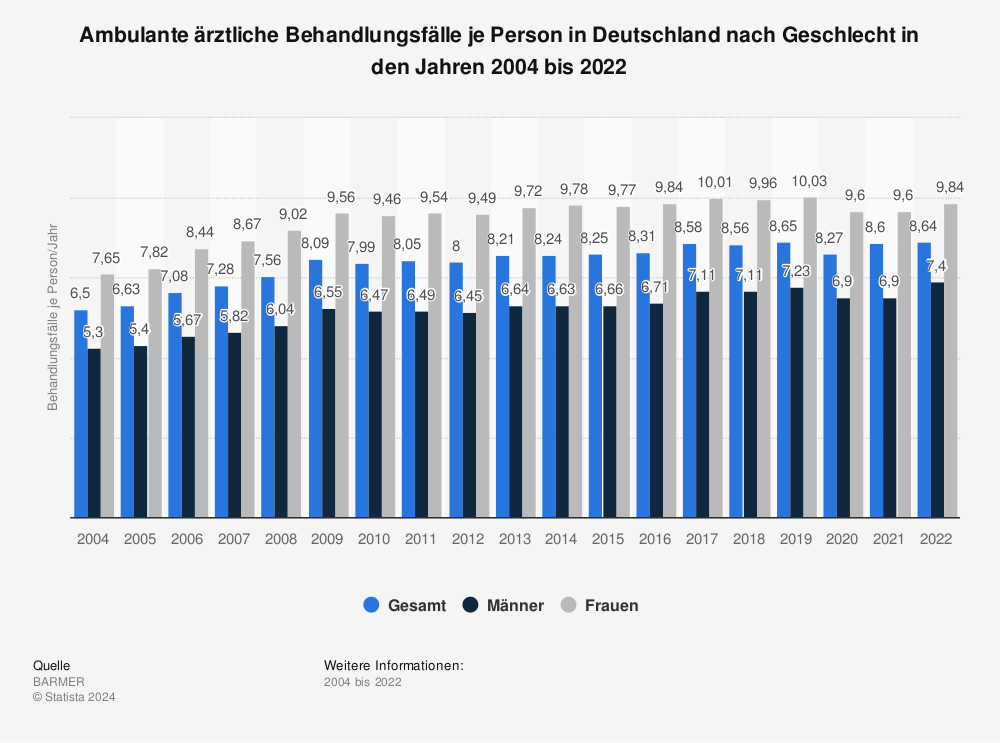 Statistik: Ambulante ärztliche Behandlungsfälle je Person in Deutschland nach Geschlecht in den Jahren 2004 bis 2020 | Statista