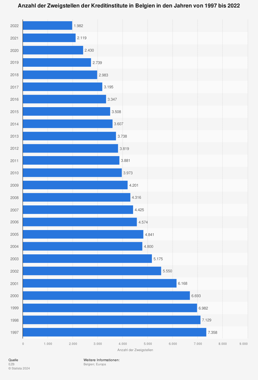 Statistik: Anzahl der Zweigstellen der Kreditinstitute in Belgien in den Jahren von 1997 bis 2022 | Statista