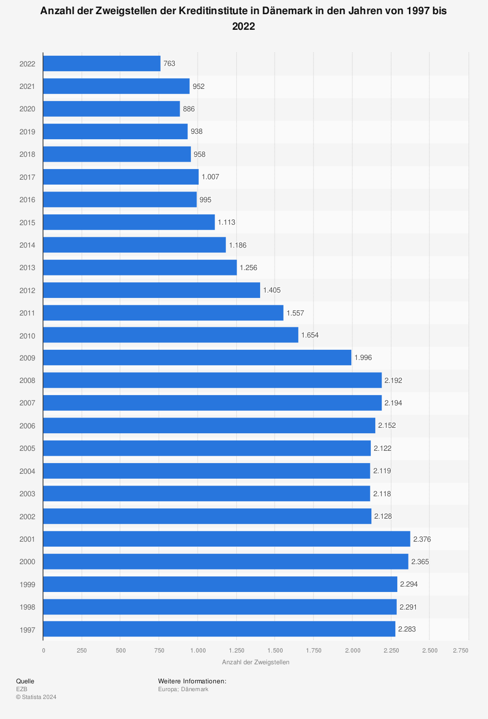 Statistik: Anzahl der Zweigstellen der Kreditinstitute in Dänemark in den Jahren von 1997 bis 2022 | Statista