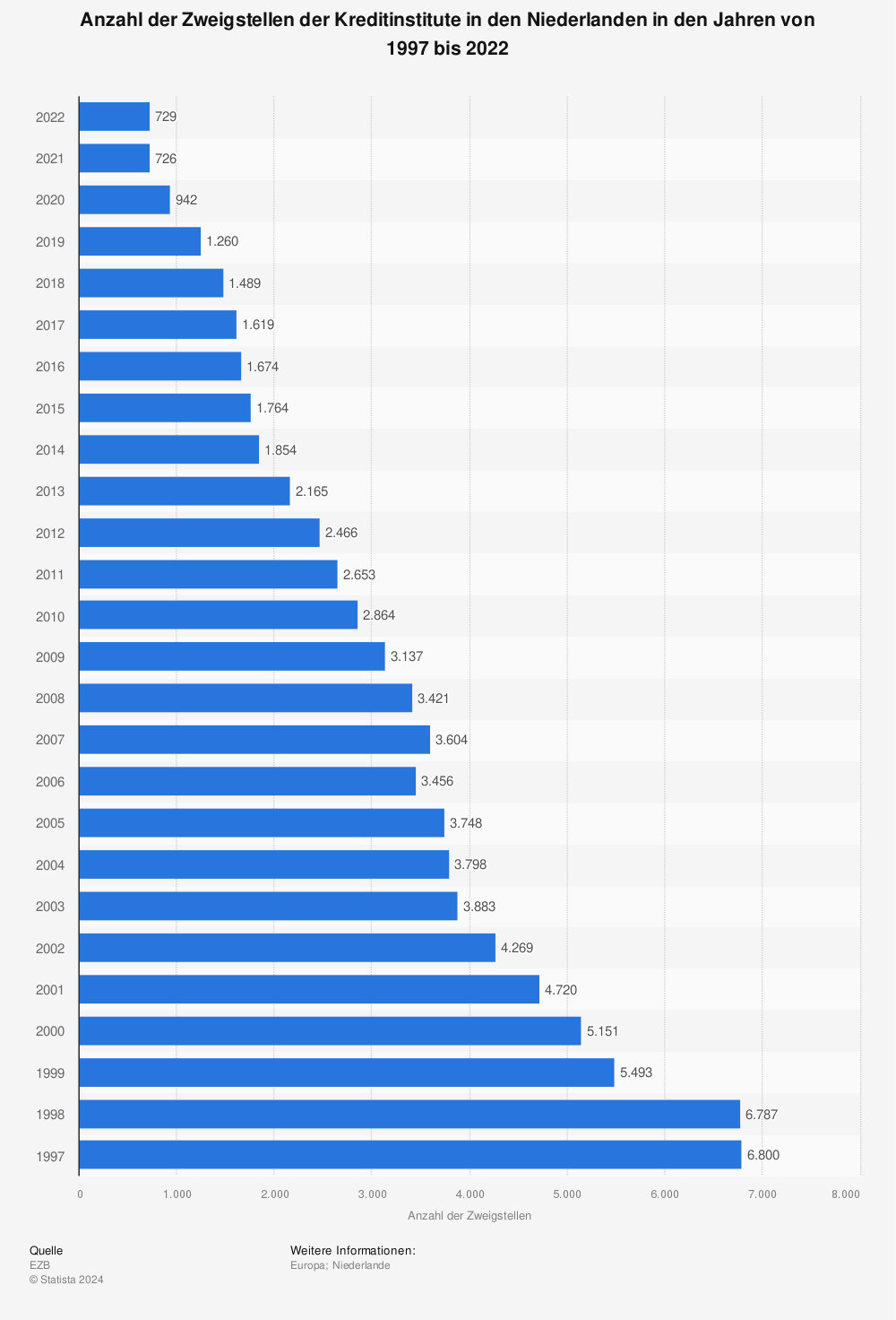 Statistik: Anzahl der Zweigstellen der Kreditinstitute in den Niederlanden in den Jahren von 1997 bis 2022 | Statista