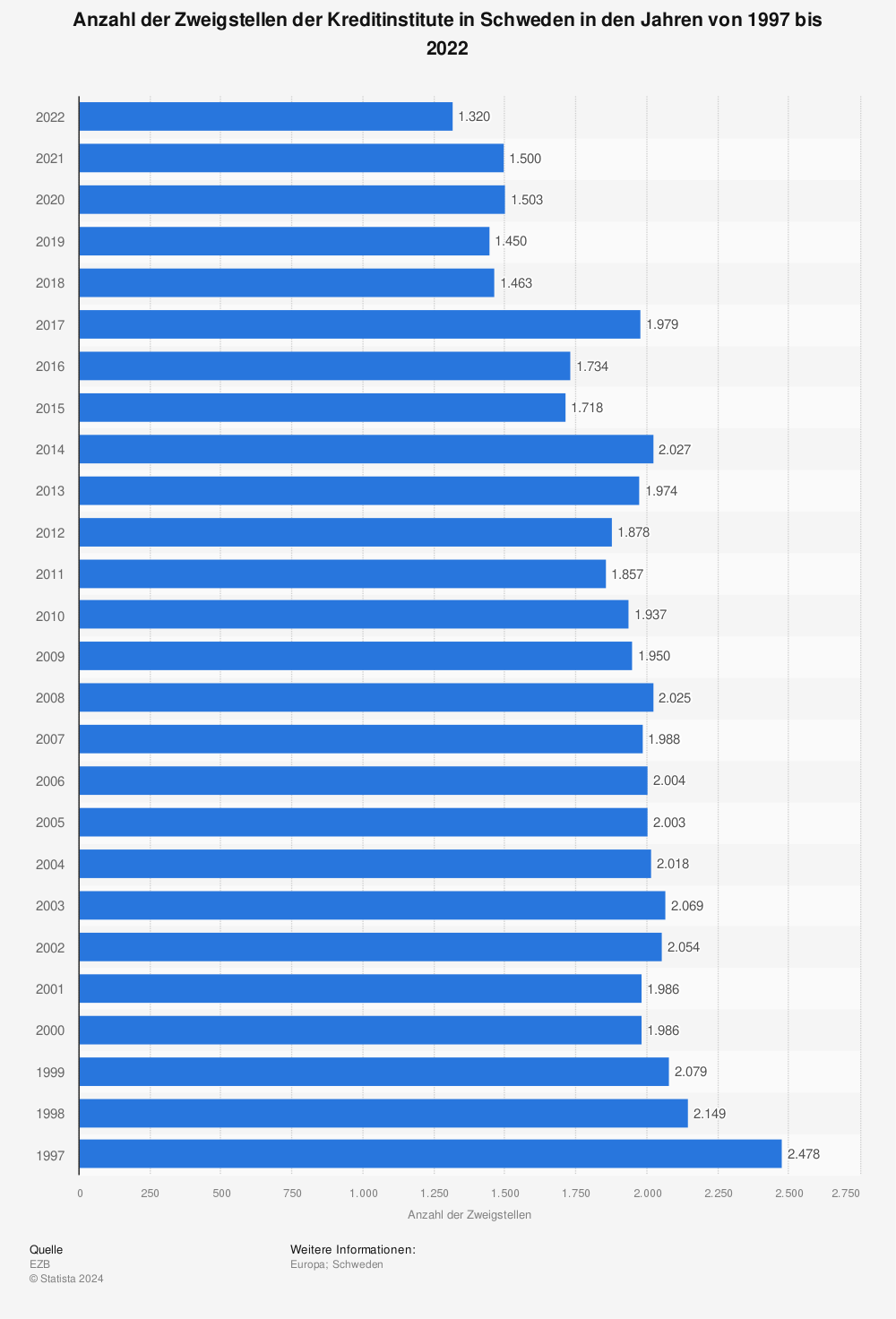 Statistik: Anzahl der Zweigstellen der Kreditinstitute in Schweden in den Jahren von 1997 bis 2021 | Statista