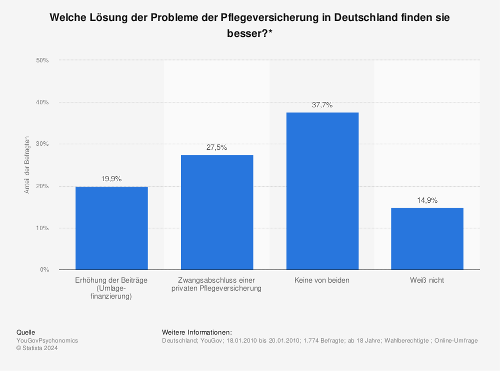 Statistik: Welche Lösung der Probleme der Pflegeversicherung in Deutschland finden sie besser?* | Statista