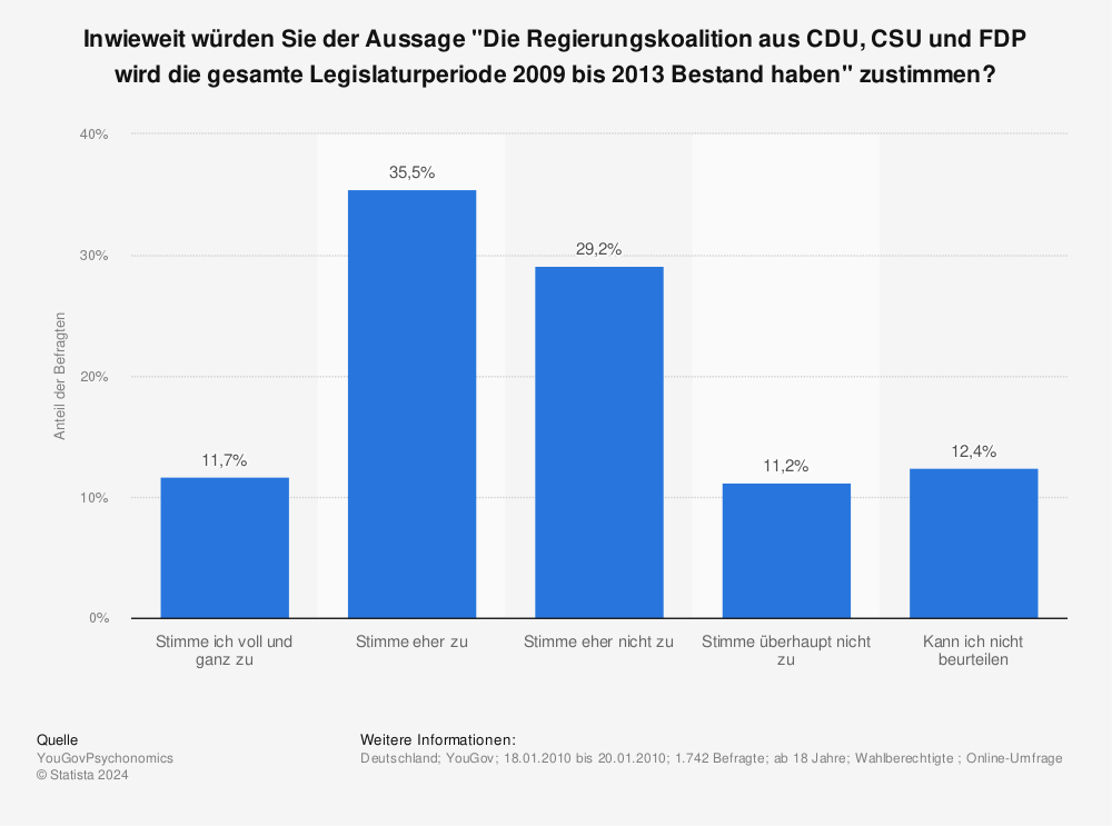 Statistik: Inwieweit würden Sie der Aussage "Die Regierungskoalition aus CDU, CSU und FDP wird die gesamte Legislaturperiode 2009 bis 2013 Bestand haben" zustimmen? | Statista