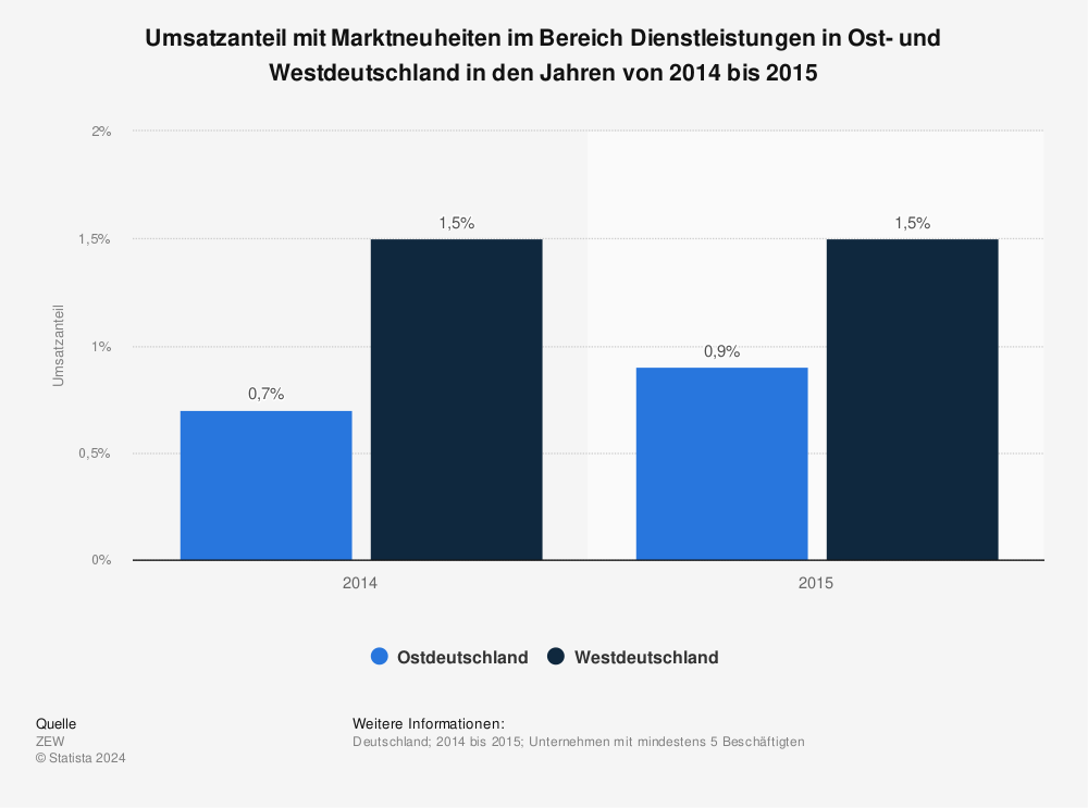 Statistik: Umsatzanteil mit Marktneuheiten im Bereich Dienstleistungen in Ost- und Westdeutschland in den Jahren von 2014 bis 2015 | Statista