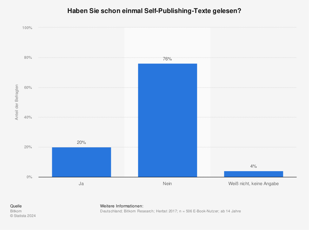 Statistik: Haben Sie schon einmal Self-Publishing-Texte gelesen? | Statista