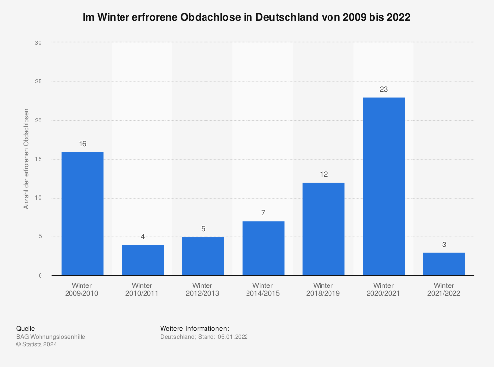 Statistik: Im Winter erfrorene Obdachlose in Deutschland von 2009 bis 2022 | Statista