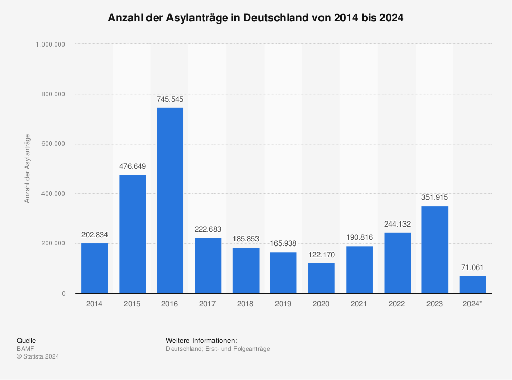 Statistik: Anzahl der Asylanträge (insgesamt) in Deutschland von 1995 bis 2023 | Statista