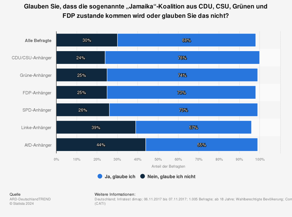 Statistik: Glauben Sie, dass die sogenannte „Jamaika“-Koalition aus CDU, CSU, Grünen und FDP zustande kommen wird oder glauben Sie das nicht? | Statista