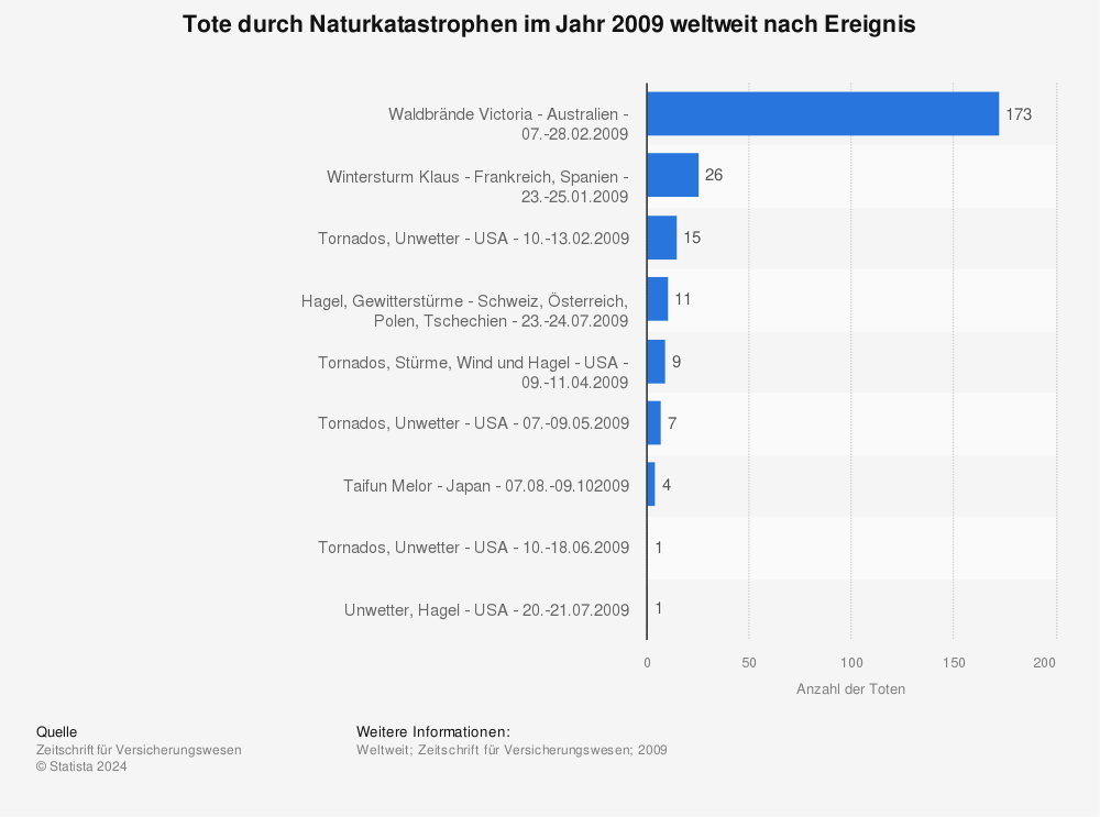 Statistik: Tote durch Naturkatastrophen im Jahr 2009 weltweit nach Ereignis | Statista