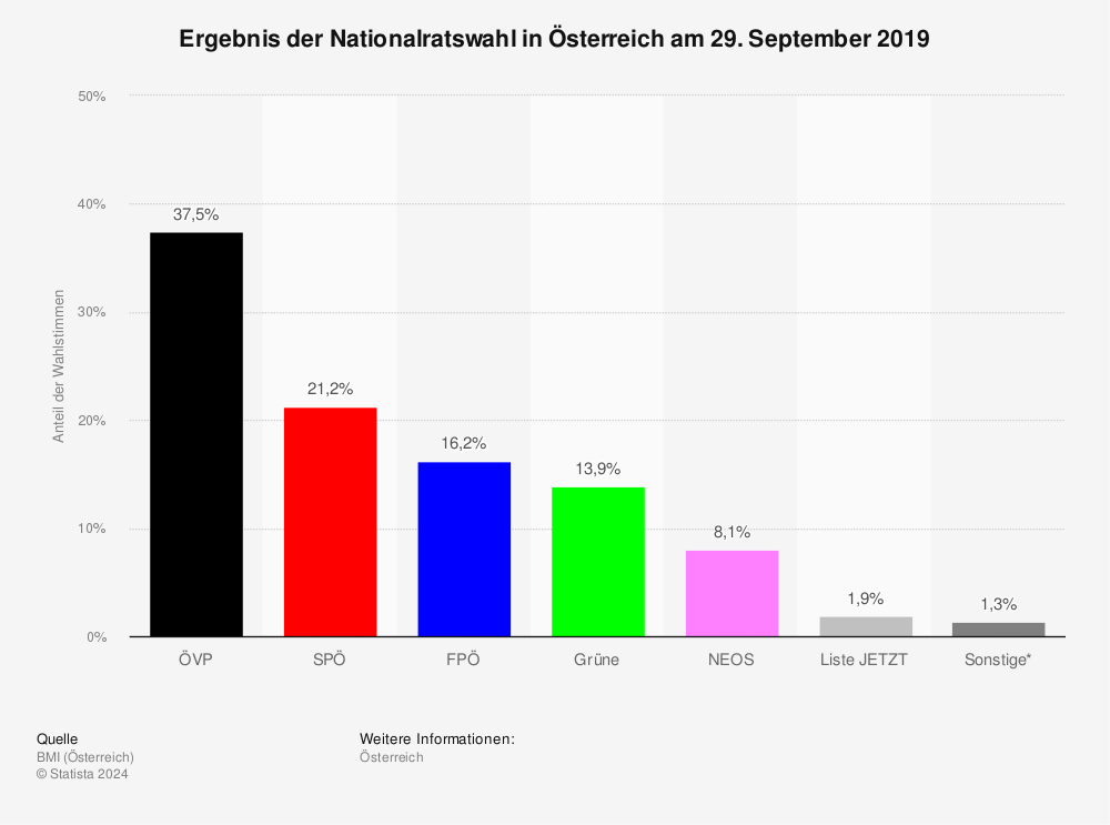 Statistik: Ergebnis der Nationalratswahl in Österreich am 29. September 2019 | Statista