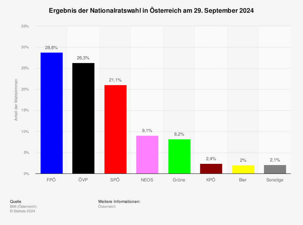 Statistik: Ergebnis der Nationalratswahl in Österreich 2024  | Statista