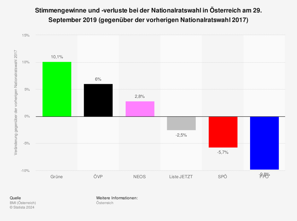 Statistik: Stimmengewinne und -verluste bei der Nationalratswahl in Österreich am 29. September 2019 (gegenüber der vorherigen Nationalratswahl 2017) | Statista