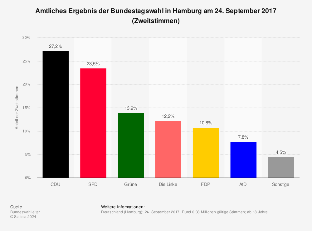Statistik: Amtliches Ergebnis der Bundestagswahl in Hamburg am 24. September 2017 (Zweitstimmen) | Statista