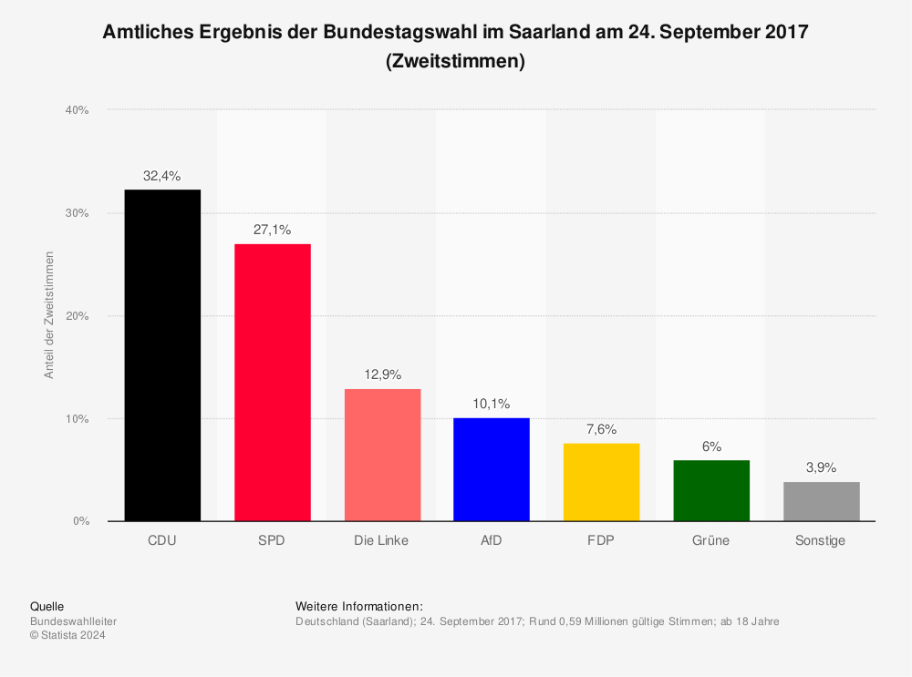 Statistik: Amtliches Ergebnis der Bundestagswahl im Saarland am 24. September 2017 (Zweitstimmen) | Statista