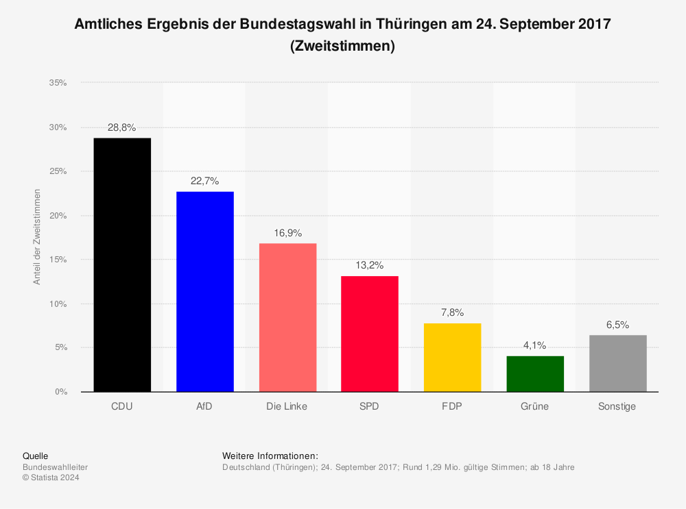 Statistik: Amtliches Ergebnis der Bundestagswahl in Thüringen am 24. September 2017 (Zweitstimmen) | Statista