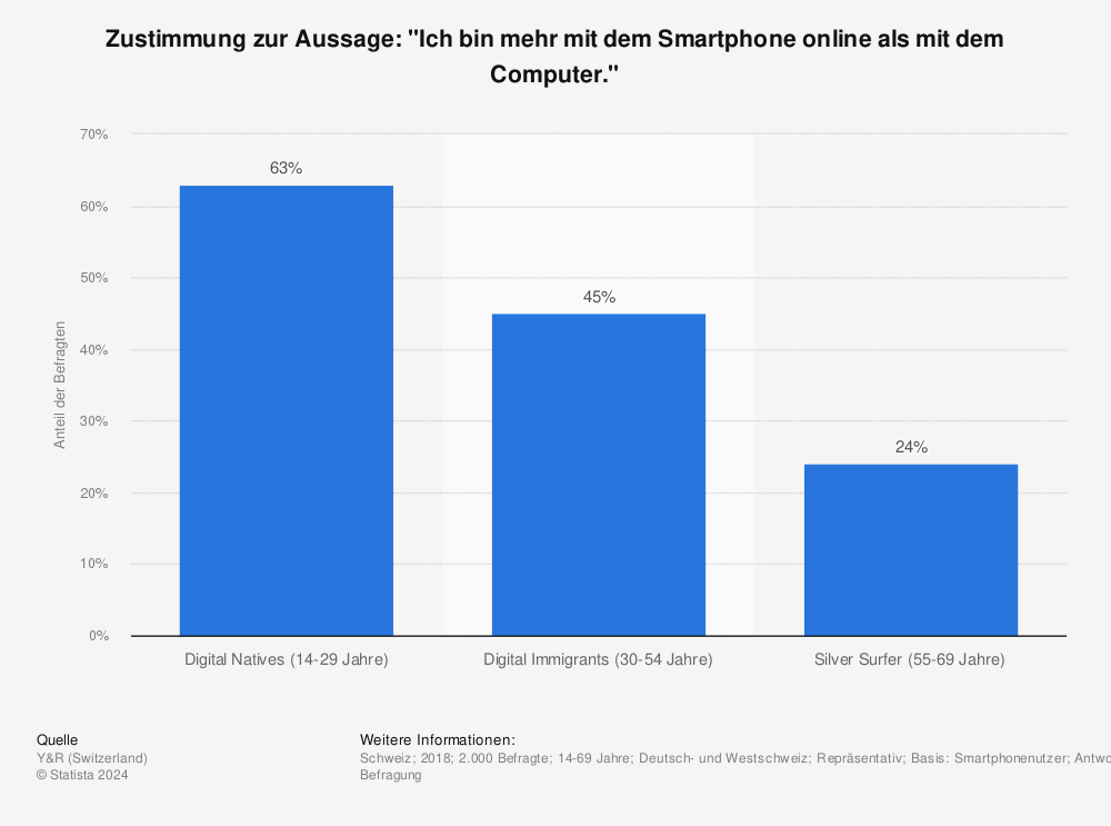 Statistik: Zustimmung zur Aussage: "Ich bin mehr mit dem Smartphone online als mit dem Computer." | Statista