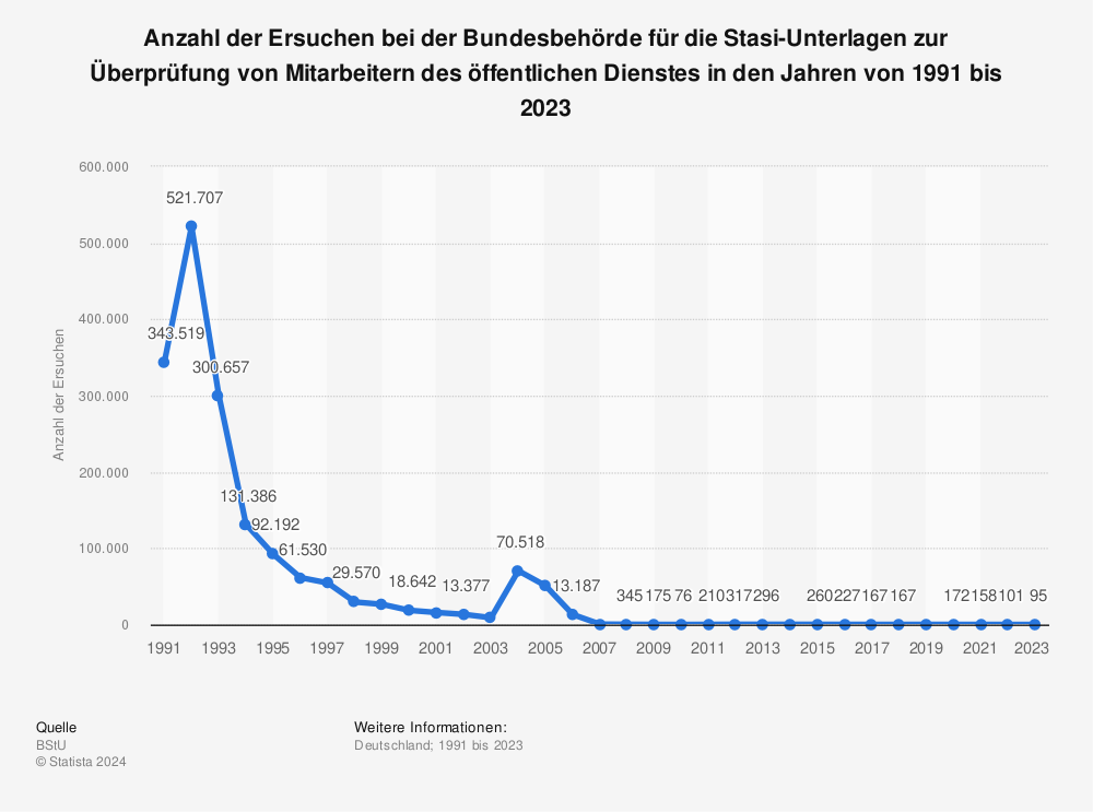 Statistik: Anzahl der Ersuchen bei der Bundesbehörde für die Stasi-Unterlagen zur Überprüfung von Mitarbeitern des öffentlichen Dienstes von 1991 bis 2021 | Statista