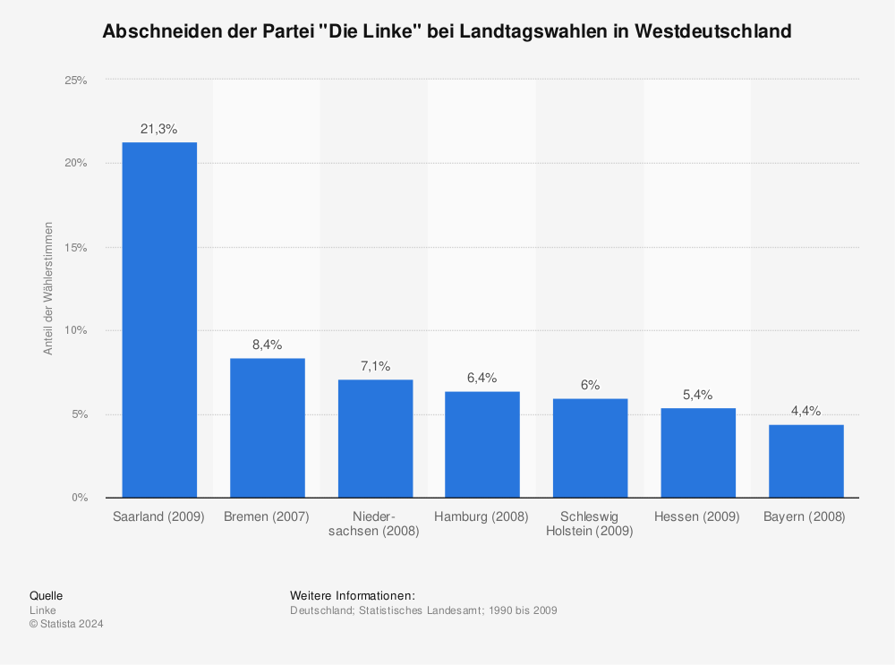 Statistik: Abschneiden der Partei "Die Linke" bei Landtagswahlen in Westdeutschland | Statista