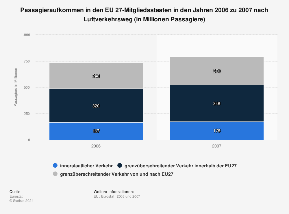 Statistik: Passagieraufkommen in den EU 27-Mitgliedsstaaten in den Jahren 2006 zu 2007 nach Luftverkehrsweg (in Millionen Passagiere) | Statista