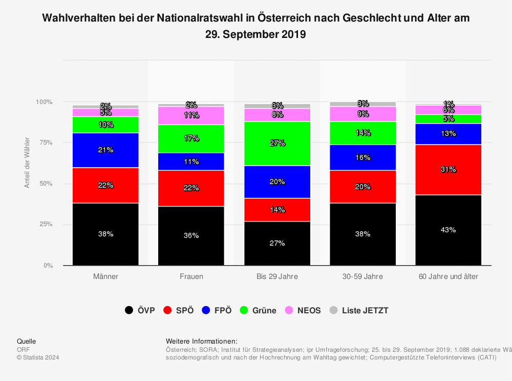 Statistik: Wahlverhalten bei der Nationalratswahl in Österreich nach Geschlecht und Alter am 29. September 2019 | Statista