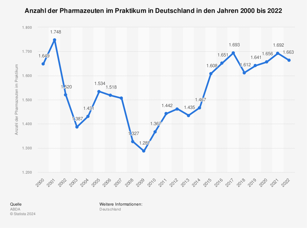 Statistik: Anzahl der Pharmazeuten im Praktikum in Deutschland in den Jahren 2000 bis 2021 | Statista