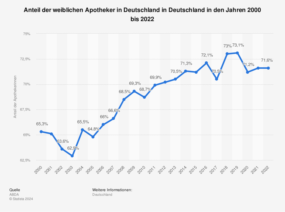 Statistik: Anteil der weiblichen Apotheker in Deutschland in Deutschland in den Jahren 2000 bis 2022 | Statista
