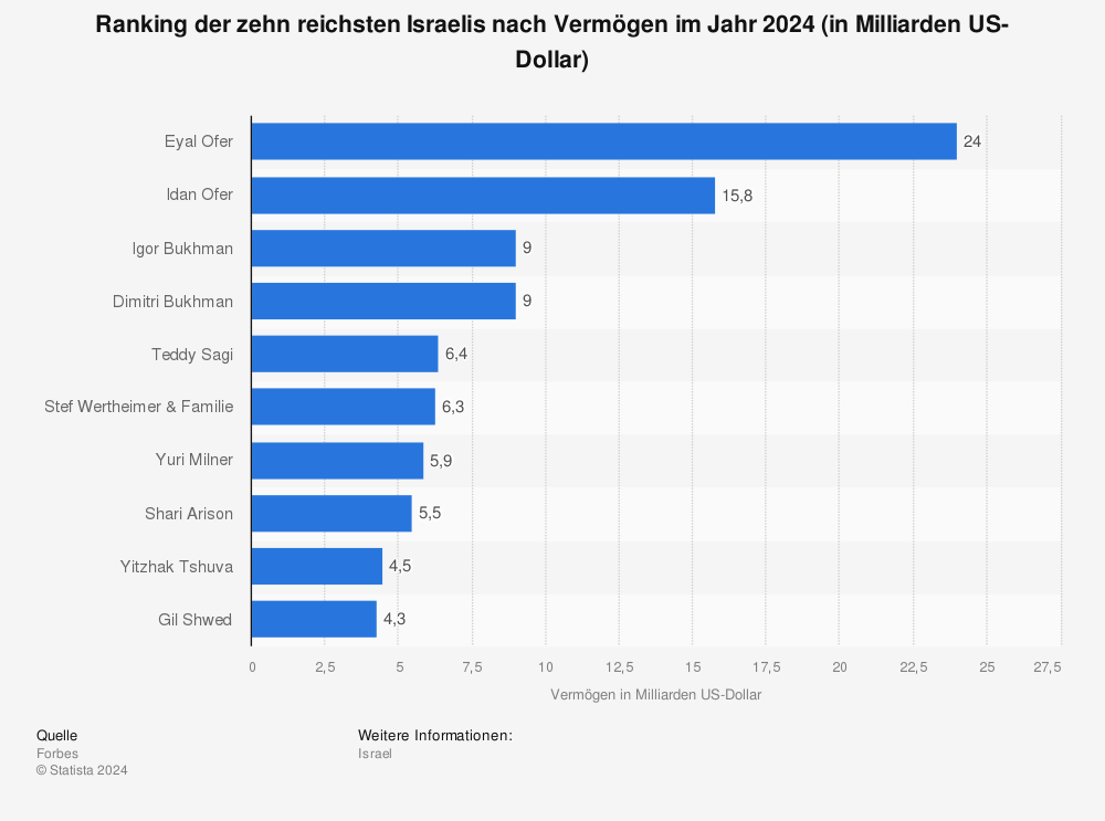 Statistik: Ranking der zehn reichsten Israelis nach Vermögen im Jahr 2023 (in Milliarden US-Dollar) | Statista