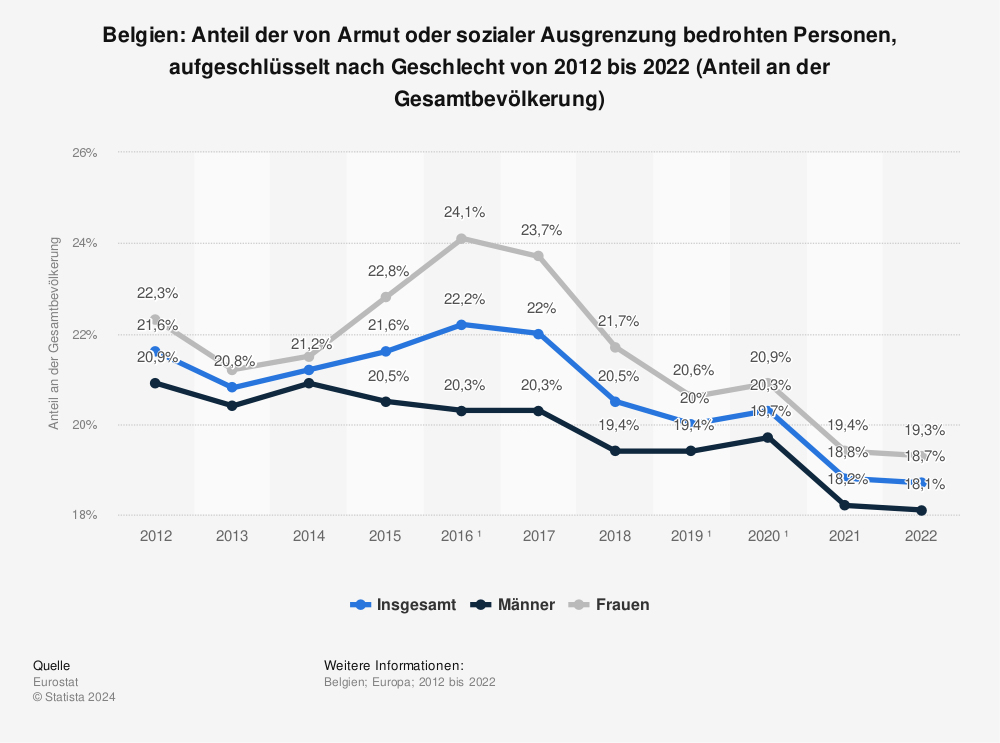 Statistik: Belgien: Anteil der von Armut oder sozialer Ausgrenzung bedrohten Personen, aufgeschlüsselt nach Geschlecht von 2010 bis 2020 (Anteil an der Gesamtbevölkerung) | Statista