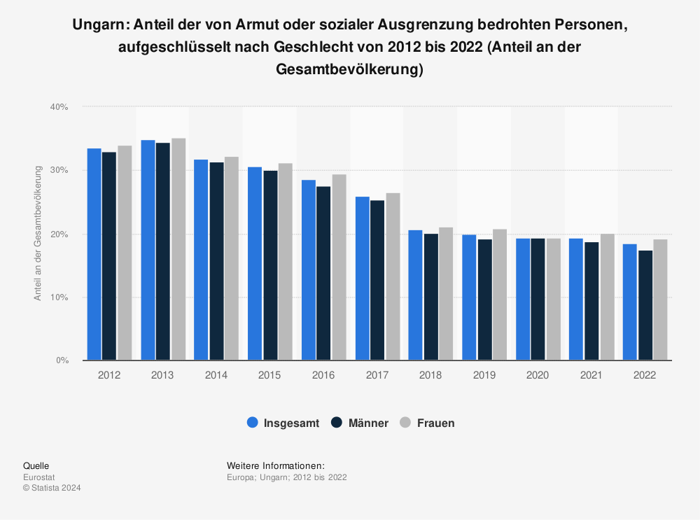 Statistik: Ungarn: Anteil der von Armut oder sozialer Ausgrenzung bedrohten Personen, aufgeschlüsselt nach Geschlecht von 2012 bis 2022 (Anteil an der Gesamtbevölkerung) | Statista