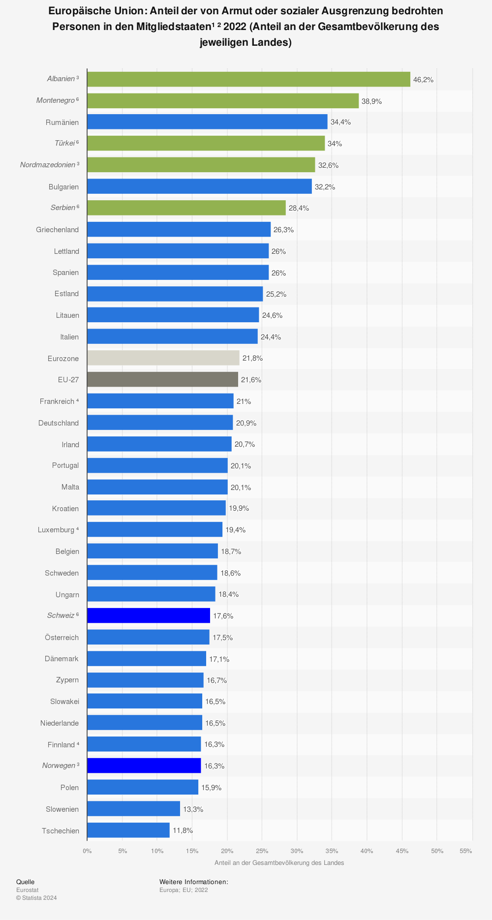 Statistik: Europäische Union: Anteil der von Armut oder sozialer Ausgrenzung bedrohten Personen in den Mitgliedstaaten¹ ²  2020 (Anteil an der Gesamtbevölkerung des jeweiligen Landes) | Statista