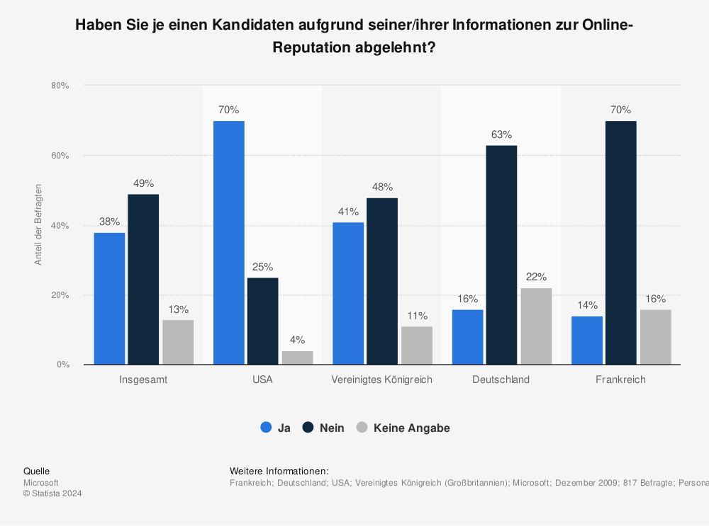 Statistik: Haben Sie je einen Kandidaten aufgrund seiner/ihrer Informationen zur Online-Reputation abgelehnt? | Statista