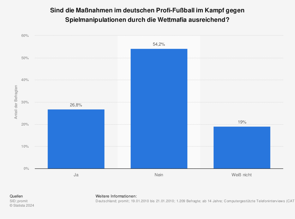 Statistik: Sind die Maßnahmen im deutschen Profi-Fußball im Kampf gegen Spielmanipulationen durch die Wettmafia ausreichend? | Statista