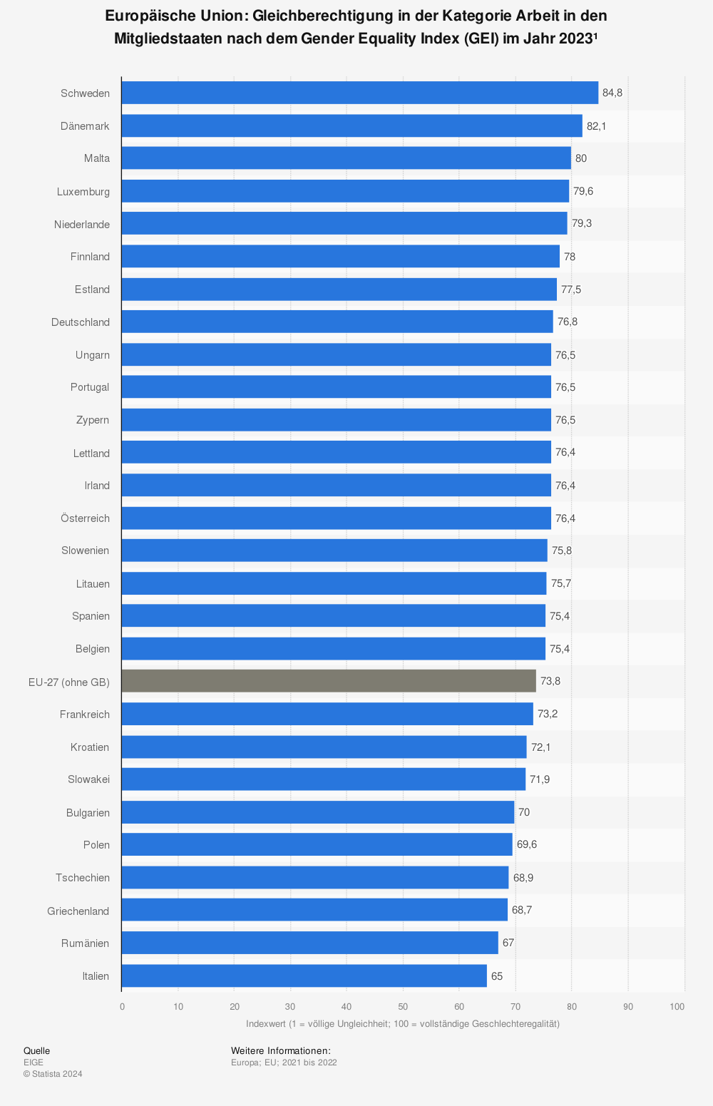 Statistik: Europäische Union: Gleichberechtigung in der Kategorie Arbeit in den Mitgliedstaaten nach dem Gender Equality Index (GEI) im Jahr 2022¹ | Statista