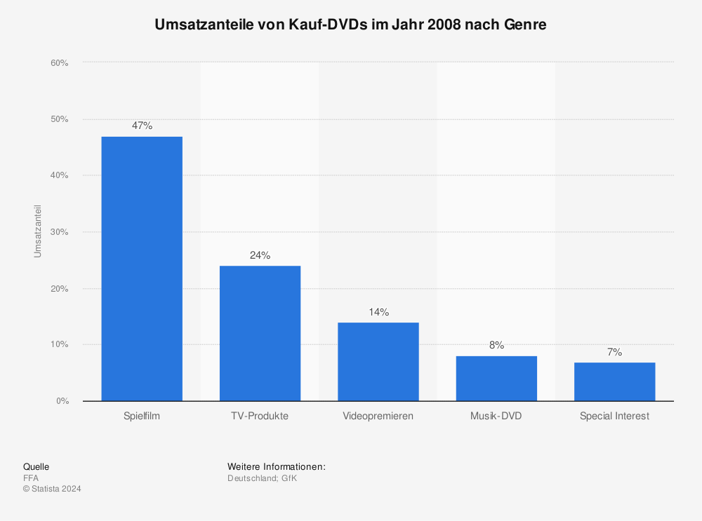 Statistik: Umsatzanteile von Kauf-DVDs im Jahr 2008 nach Genre | Statista
