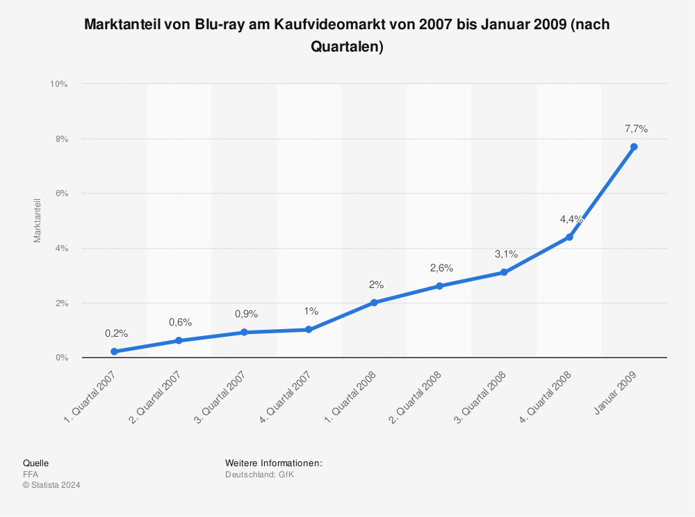 Statistik: Marktanteil von Blu-ray am Kaufvideomarkt von 2007 bis Januar 2009 (nach Quartalen) | Statista