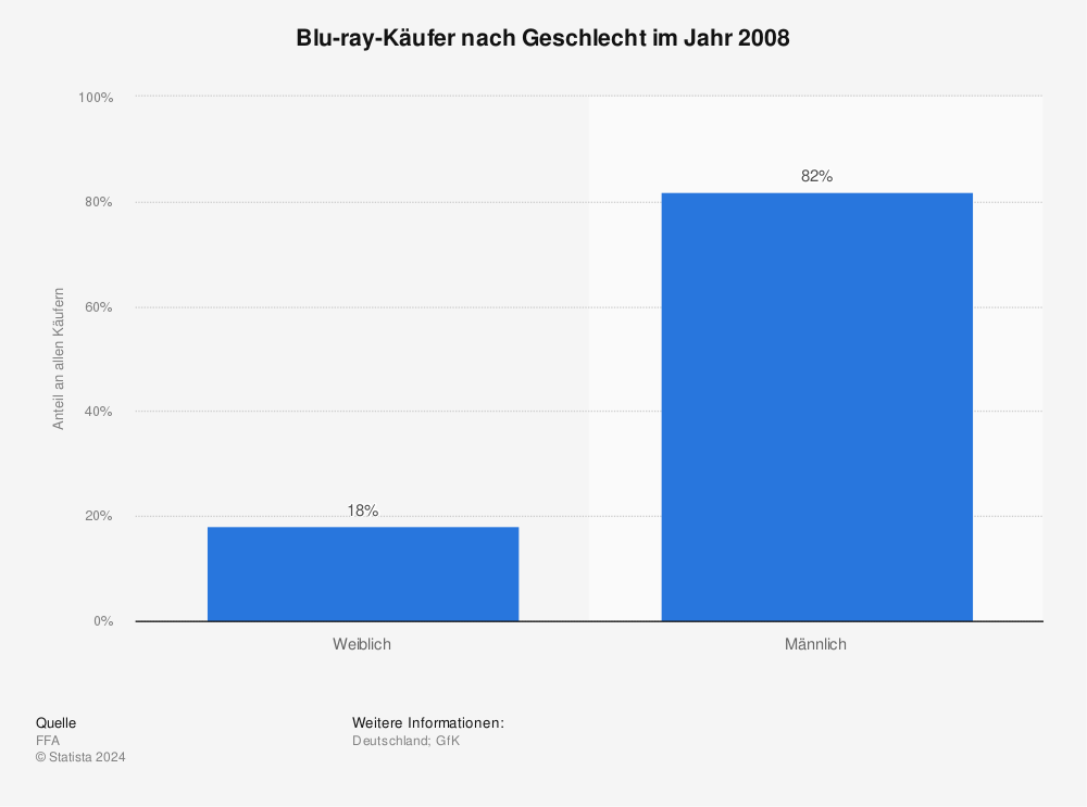 Statistik: Blu-ray-Käufer nach Geschlecht im Jahr 2008 | Statista
