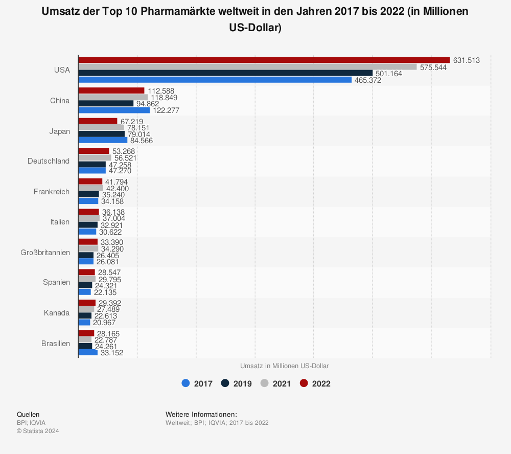 Statistik: Umsatz der Top 10 Pharmamärkte weltweit in den Jahren 2016 bis 2020 (in Millionen US-Dollar) | Statista