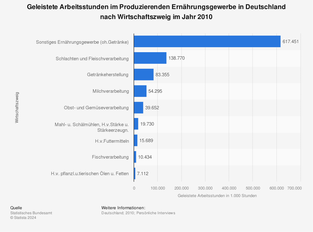 Statistik: Geleistete Arbeitsstunden im Produzierenden Ernährungsgewerbe in Deutschland nach Wirtschaftszweig im Jahr 2010 | Statista