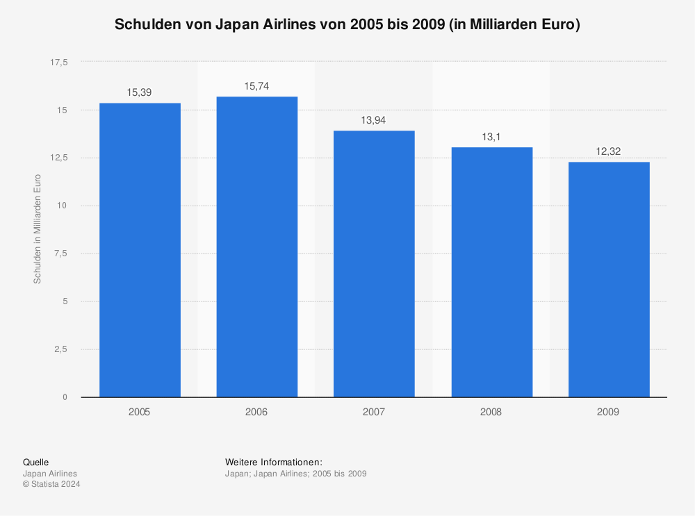 Statistik: Schulden von Japan Airlines von 2005 bis 2009 (in Milliarden Euro) | Statista