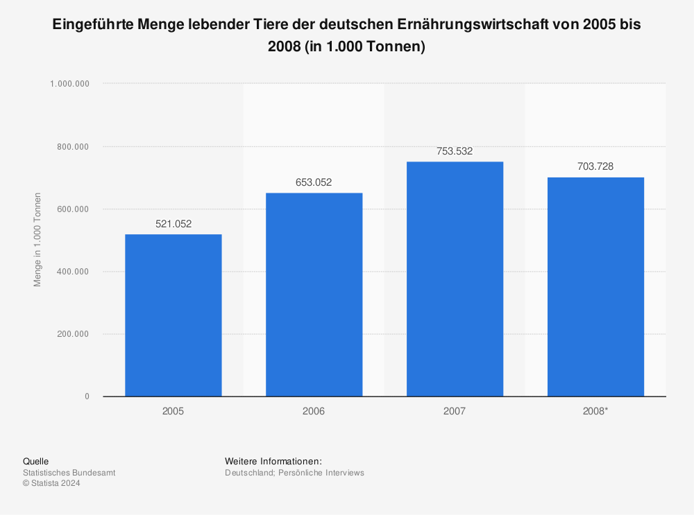 Statistik: Eingeführte Menge lebender Tiere der deutschen Ernährungswirtschaft von 2005 bis 2008 (in 1.000 Tonnen) | Statista