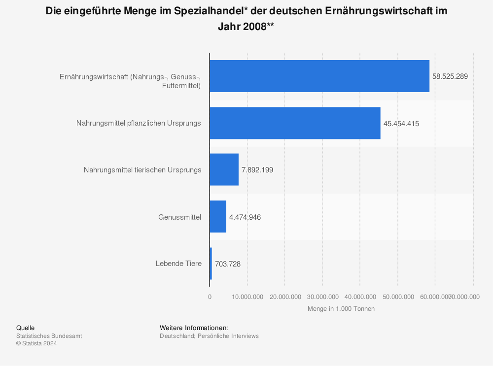 Statistik: Die eingeführte Menge im Spezialhandel* der deutschen Ernährungswirtschaft im Jahr 2008** | Statista